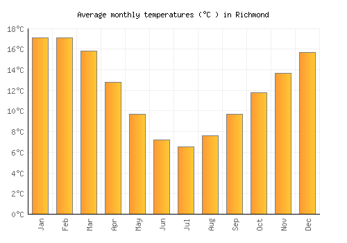 Richmond average temperature chart (Celsius)