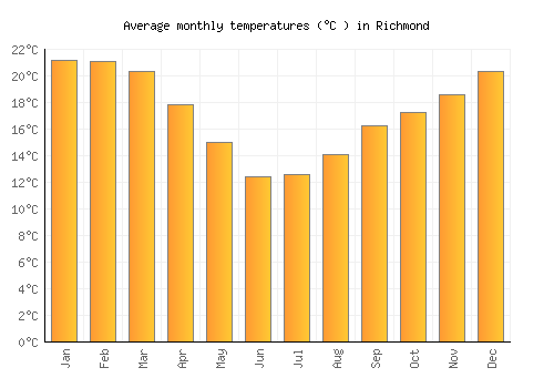 Richmond average temperature chart (Celsius)