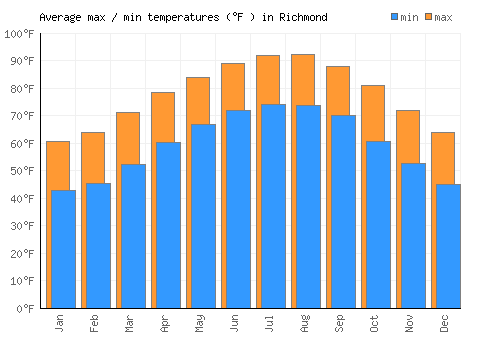 Richmond average minimum / maximum temperatures (Fahrenheit)