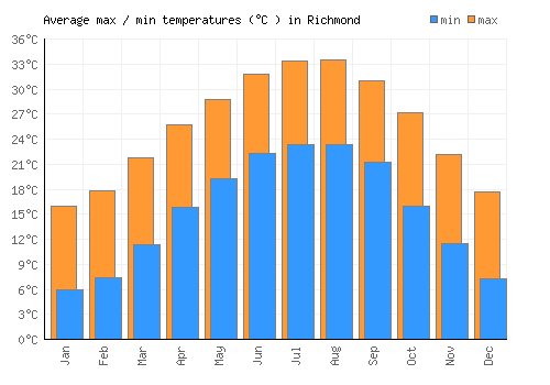 Richmond average minimum / maximum temperatures (Celsius)