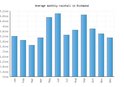 Richmond monthly rainfall chart (inches)