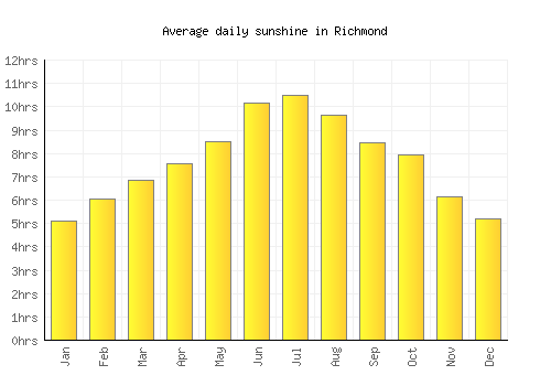 Richmond average daily sunshine chart