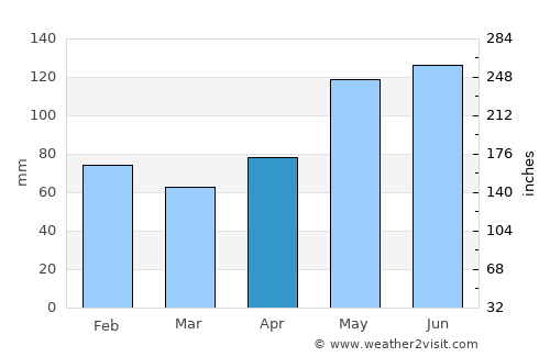 Richmond average rain in April