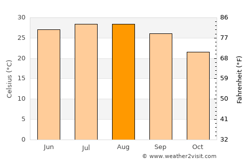 Richmond average temperature in August