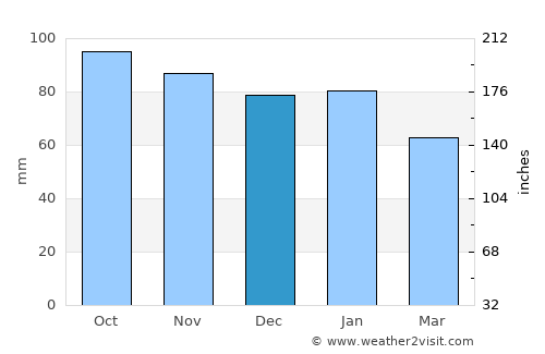 Richmond average rain in December