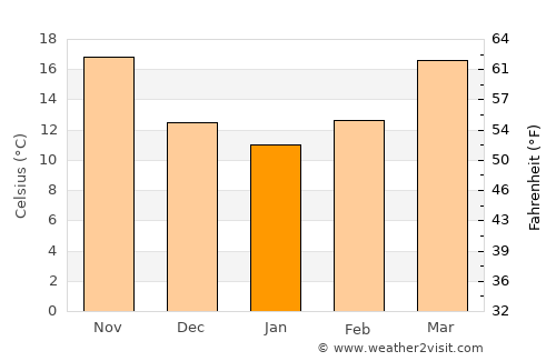 Richmond average temperature in January