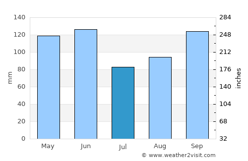 Richmond average rain in July