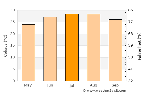 Richmond average temperature in July