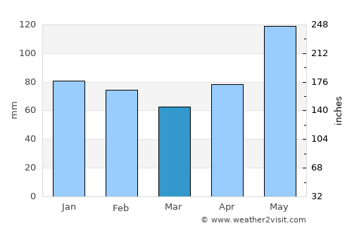 Richmond average rain in March