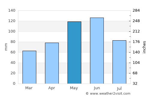 Richmond average rain in May