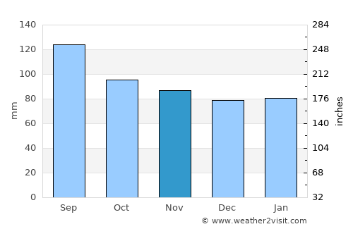 Richmond average rain in November