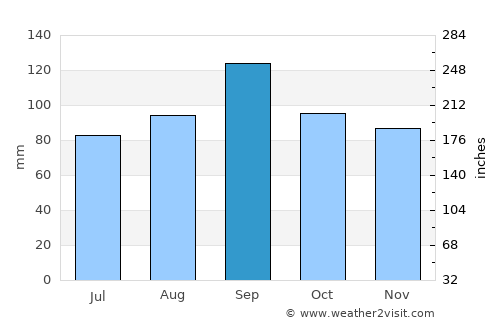 Richmond average rain in September