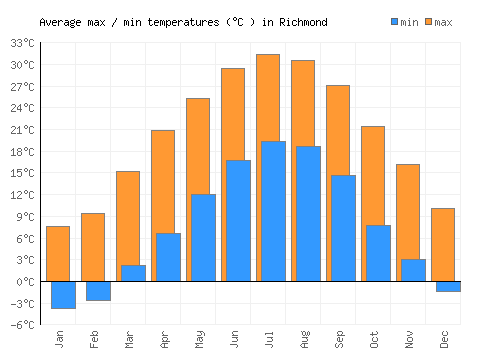 Richmond average minimum / maximum temperatures (Celsius)
