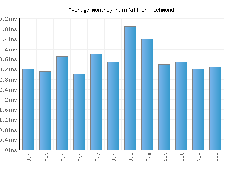 Richmond monthly rainfall chart (inches)