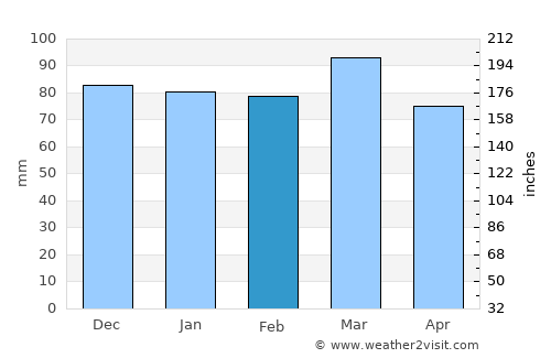 Richmond average rain in February