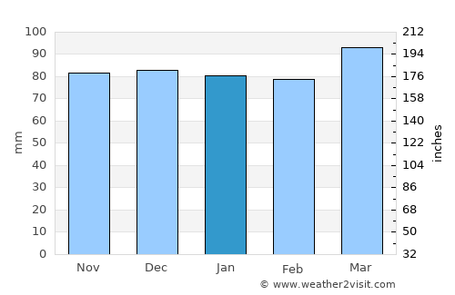 Richmond average rain in January