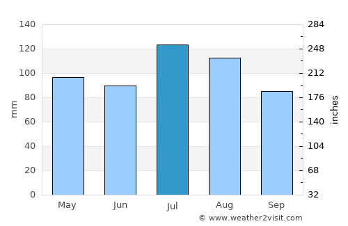 Richmond average rain in July