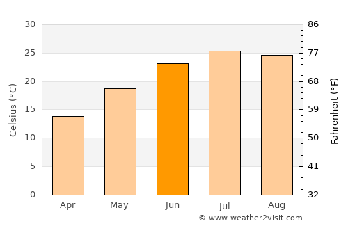 Richmond average temperature in June