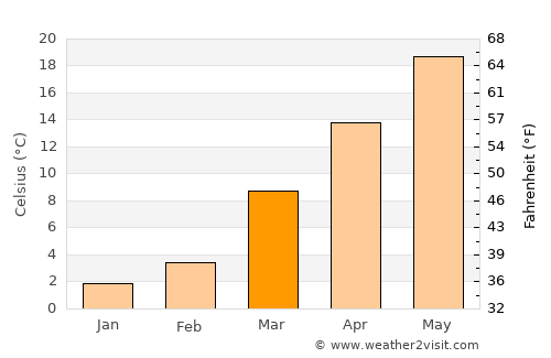 Richmond average temperature in March