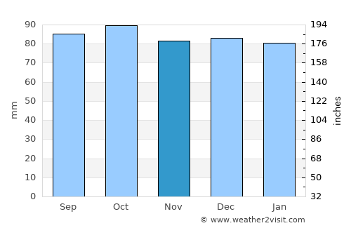 Richmond average rain in November