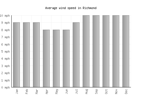 Richmond average winspeed by month (mph)