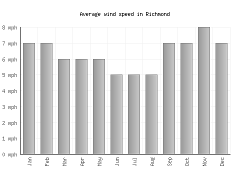 Richmond average winspeed by month (mph)