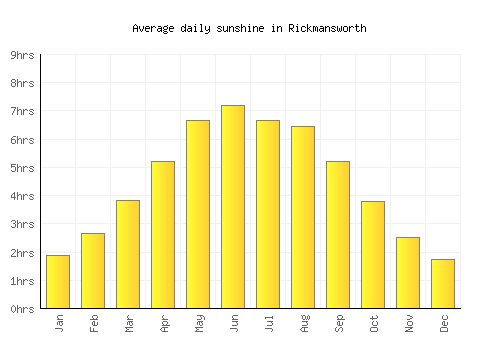 Rickmansworth average daily sunshine chart
