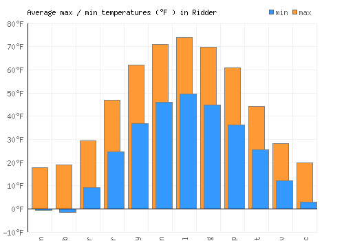Ridder average minimum / maximum temperatures (Fahrenheit)