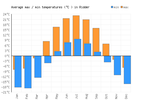 Ridder average minimum / maximum temperatures (Celsius)