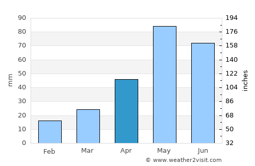 Ridder average rain in April