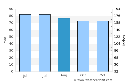 Ridder average rain in August
