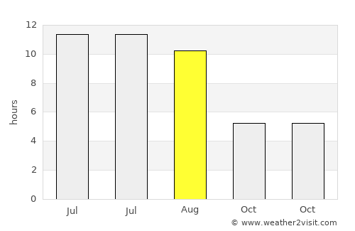 Ridder average rain in August