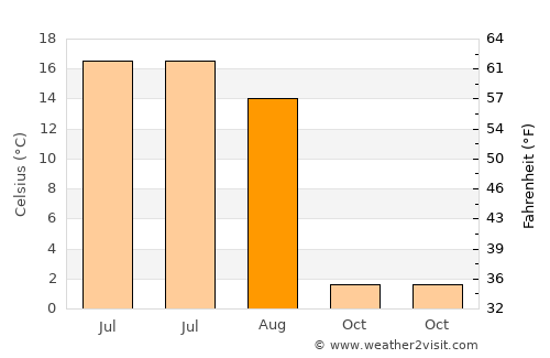 Ridder average temperature in August