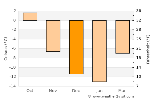 Ridder average temperature in December