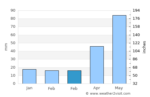 Ridder average rain in February
