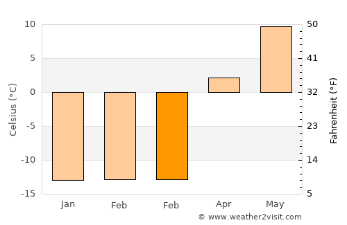 Ridder average temperature in February