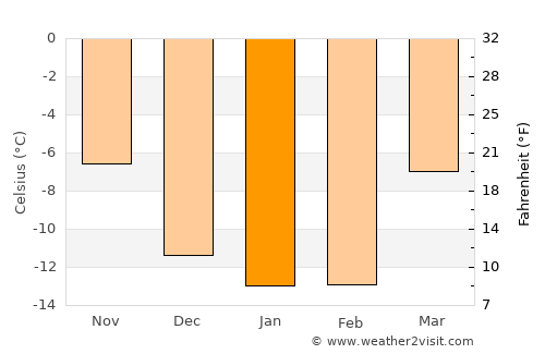 Ridder average temperature in January