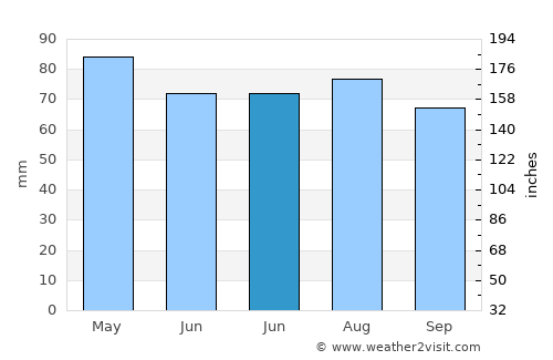 Ridder average rain in June