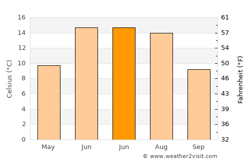 Ridder average temperature in June
