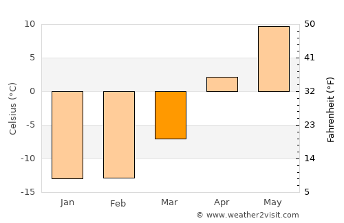 Ridder average temperature in March