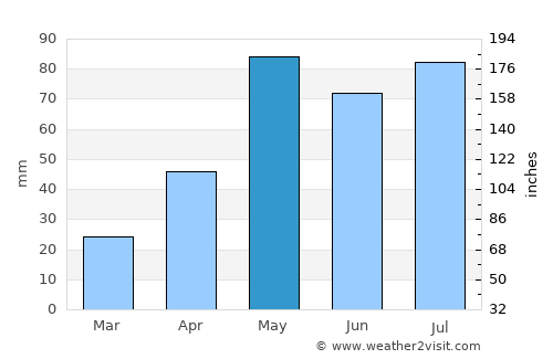 Ridder average rain in May