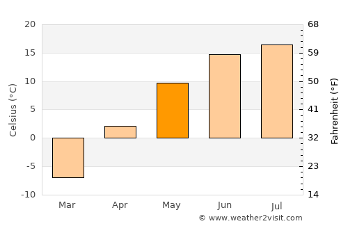 Ridder average temperature in May