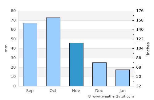 Ridder average rain in November