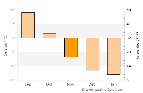 Ridder average temperature in November