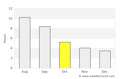 Ridder average rain in October
