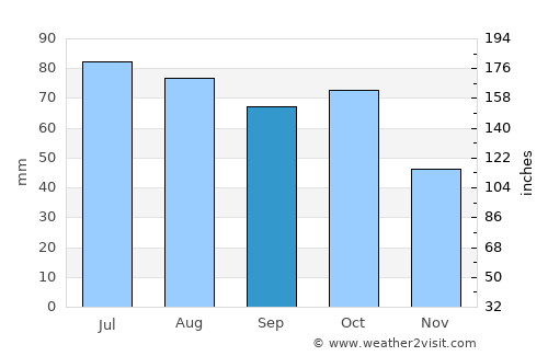 Ridder average rain in September