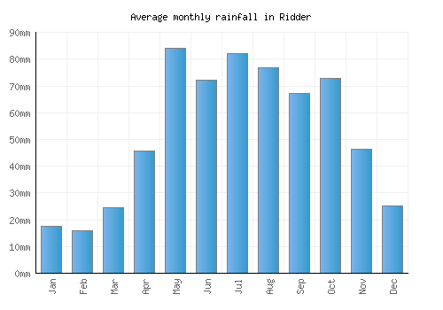 Ridder monthly rainfall chart (mm)
