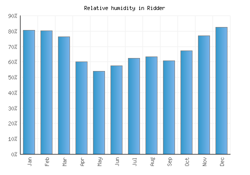 Ridder relative humidity averages