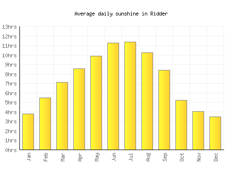 Ridder average daily sunshine chart