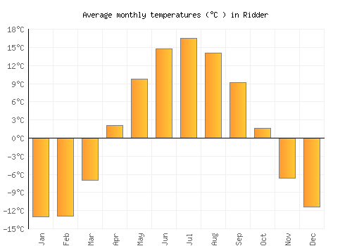 Ridder average temperature chart (Celsius)